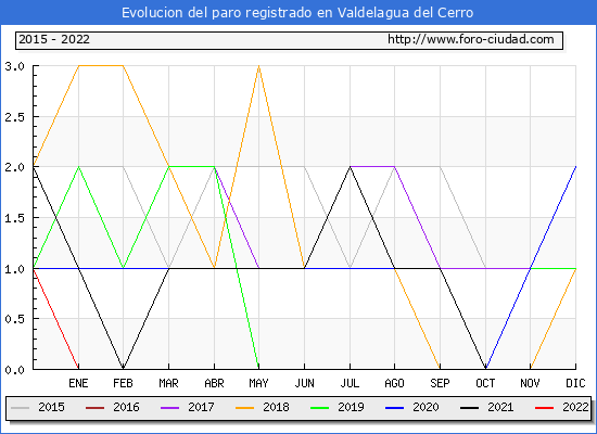 Evolución de los datos de parados para el Municipio de Valdelagua del Cerro hasta Julio del 2022.