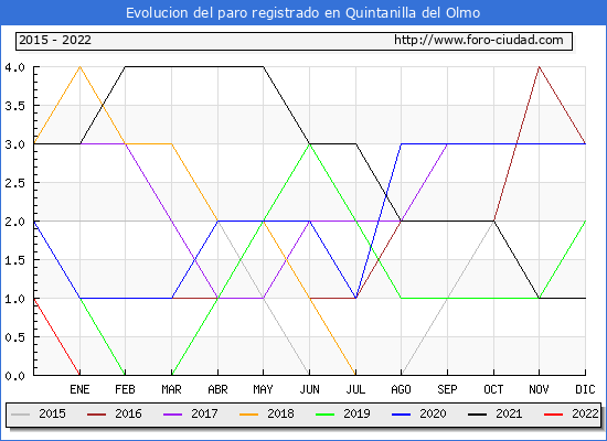 Evolución de los datos de parados para el Municipio de Quintanilla del Olmo hasta Julio del 2022.