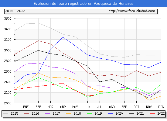 Evolución de los datos de parados para el Municipio de Azuqueca de Henares hasta Julio del 2022.