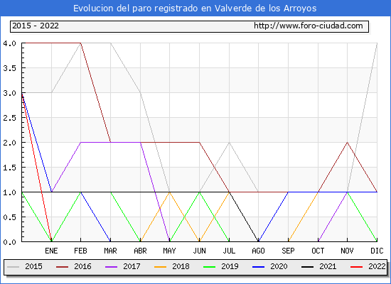Evolución de los datos de parados para el Municipio de Valverde de los Arroyos hasta Julio del 2022.