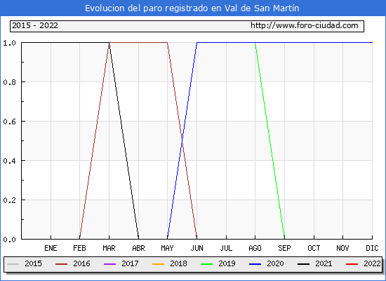 Evolución de los datos de parados para el Municipio de Val de San Martín hasta Julio del 2022.