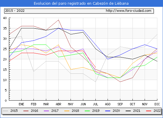 Evolución de los datos de parados para el Municipio de Cabezón de Liébana hasta Julio del 2022.