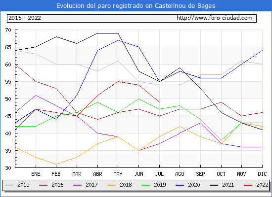 Evolución de los datos de parados para el Municipio de Castellnou de Bages hasta Julio del 2022.