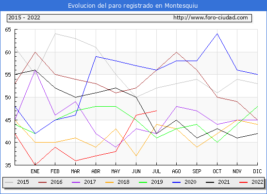Evolución de los datos de parados para el Municipio de Montesquiu hasta Julio del 2022.