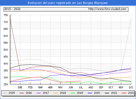 Evolución de los datos de parados para el Municipio de Les Borges Blanques hasta Julio del 2022.