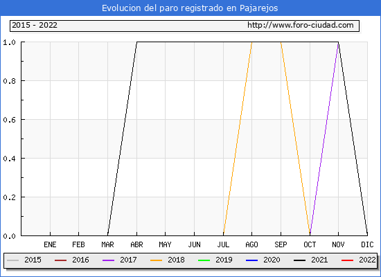 Evolución de los datos de parados para el Municipio de Pajarejos hasta Julio del 2022.