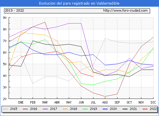 Evolución de los datos de parados para el Municipio de Valderredible hasta Julio del 2022.