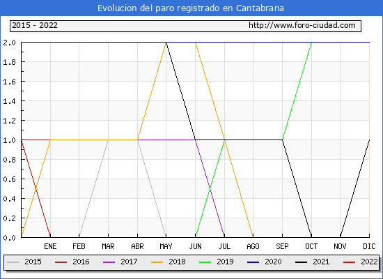 Evolución de los datos de parados para el Municipio de Cantabrana hasta Julio del 2022.