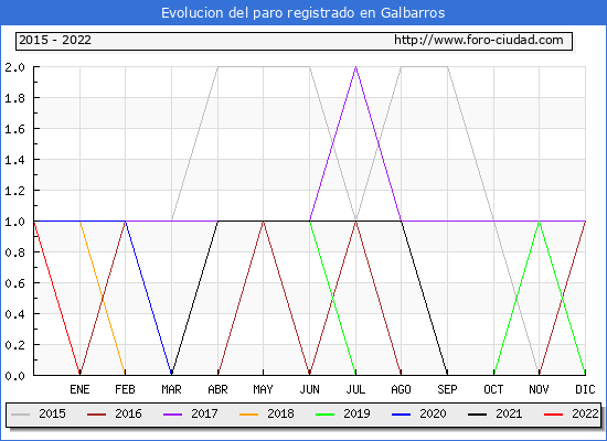 Evolución de los datos de parados para el Municipio de Galbarros hasta Julio del 2022.