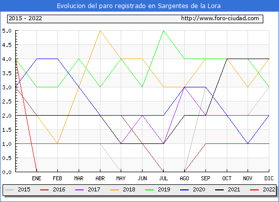 Evolución de los datos de parados para el Municipio de Sargentes de la Lora hasta Julio del 2022.