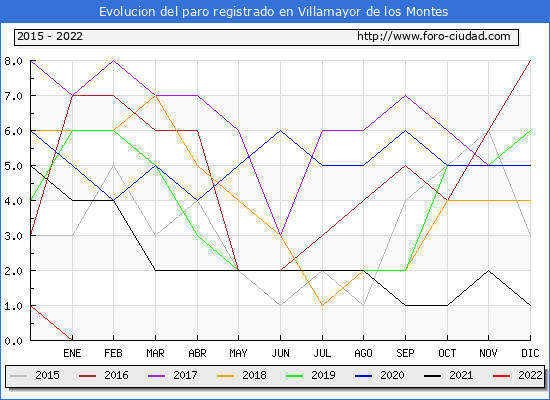 Evolución de los datos de parados para el Municipio de Villamayor de los Montes hasta Julio del 2022.