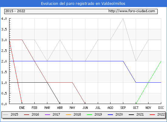 Evolución de los datos de parados para el Municipio de Valdeolmillos hasta Julio del 2022.