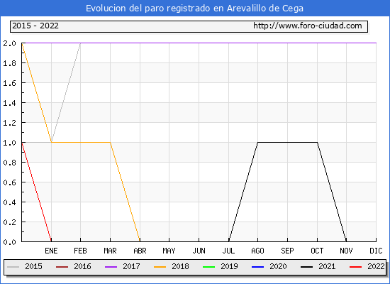 Evolución de los datos de parados para el Municipio de Arevalillo de Cega hasta Agosto del 2022.