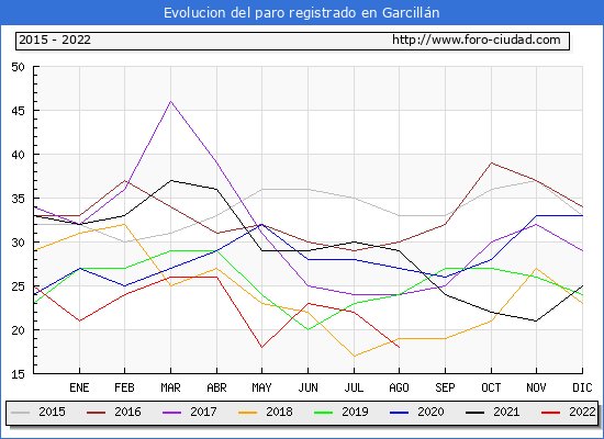 Evolución de los datos de parados para el Municipio de Garcillán hasta Agosto del 2022.