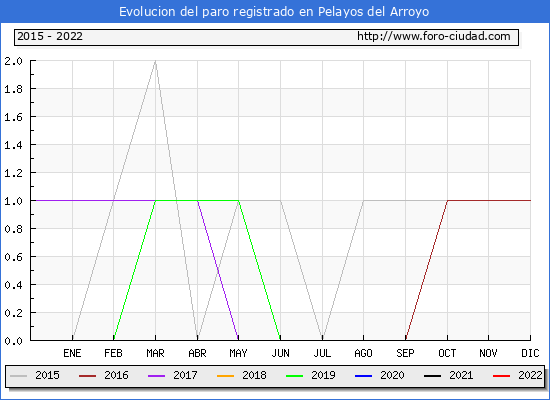 Evolución de los datos de parados para el Municipio de Pelayos del Arroyo hasta Agosto del 2022.