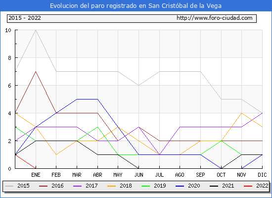 Evolución de los datos de parados para el Municipio de San Cristóbal de la Vega hasta Agosto del 2022.