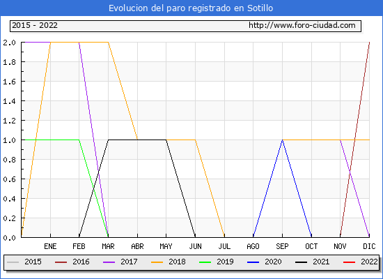 Evolución de los datos de parados para el Municipio de Sotillo hasta Agosto del 2022.