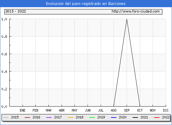 Evolución de los datos de parados para el Municipio de Barcones hasta Agosto del 2022.
