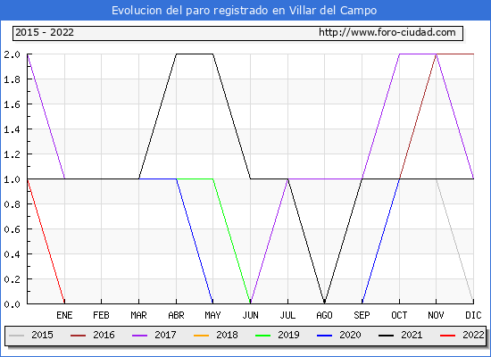 Evolución de los datos de parados para el Municipio de Villar del Campo hasta Agosto del 2022.