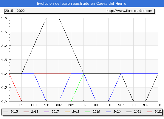 Evolución de los datos de parados para el Municipio de Cueva del Hierro hasta Agosto del 2022.