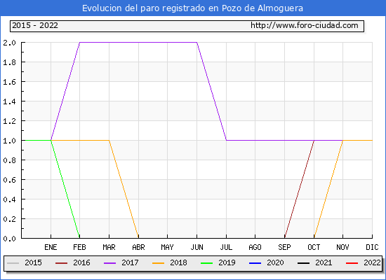 Evolución de los datos de parados para el Municipio de Pozo de Almoguera hasta Agosto del 2022.