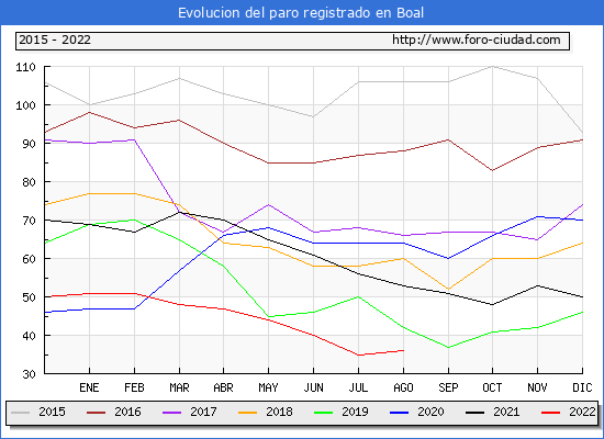 Evolución de los datos de parados para el Municipio de Boal hasta Agosto del 2022.