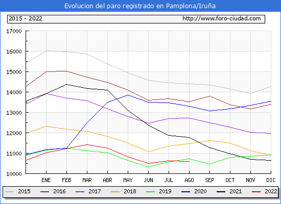 Evolución de los datos de parados para el Municipio de Pamplona/Iruña hasta Agosto del 2022.