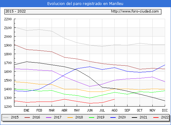 Evolución de los datos de parados para el Municipio de Manlleu hasta Agosto del 2022.