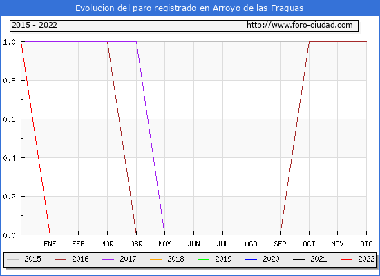 Evolución de los datos de parados para el Municipio de Arroyo de las Fraguas hasta Agosto del 2022.