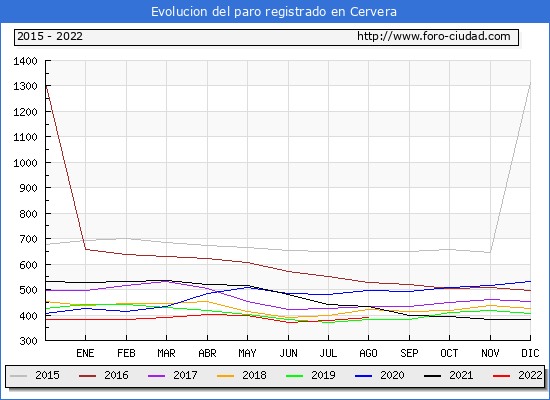 Evolución de los datos de parados para el Municipio de Cervera hasta Agosto del 2022.