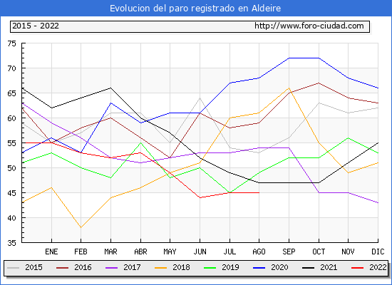 Evolución de los datos de parados para el Municipio de Aldeire hasta Agosto del 2022.
