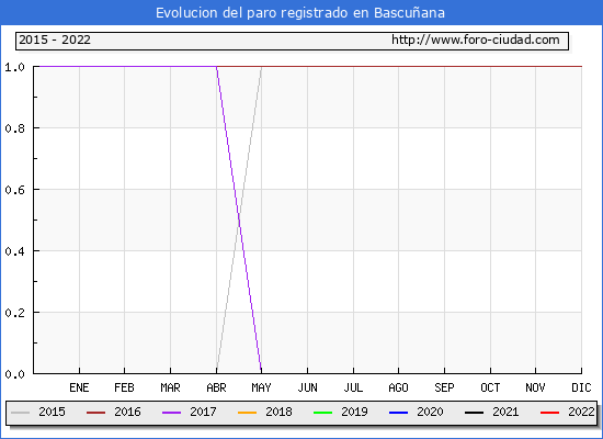 Evolución de los datos de parados para el Municipio de Bascuñana hasta Agosto del 2022.