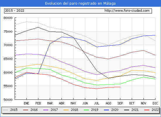 Malaga population 2021