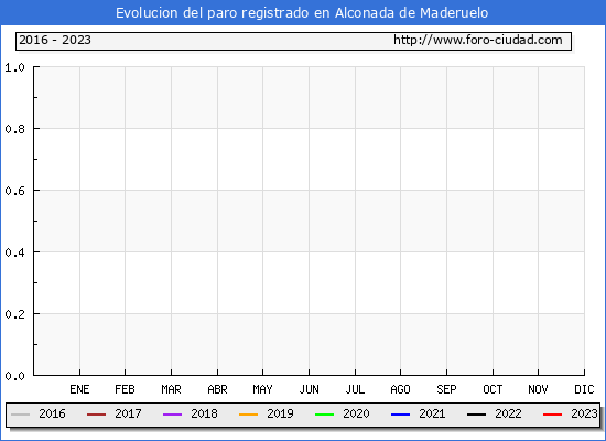 Evolución de los datos de parados para el Municipio de Alconada de Maderuelo hasta Febrero del 2023.