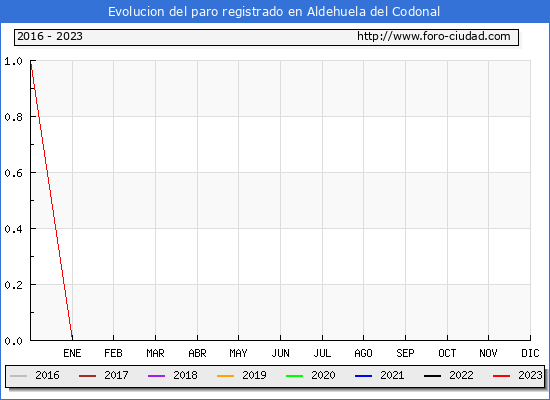 Evolución de los datos de parados para el Municipio de Aldehuela del Codonal hasta Febrero del 2023.
