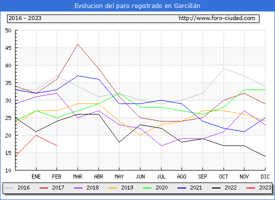 Evolución de los datos de parados para el Municipio de Garcillán hasta Febrero del 2023.