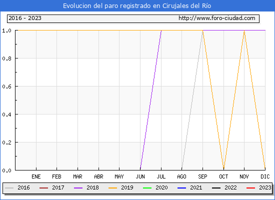 Evolución de los datos de parados para el Municipio de Cirujales del Río hasta Febrero del 2023.