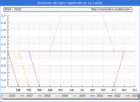 Evolución de los datos de parados para el Municipio de La Losilla hasta Febrero del 2023.