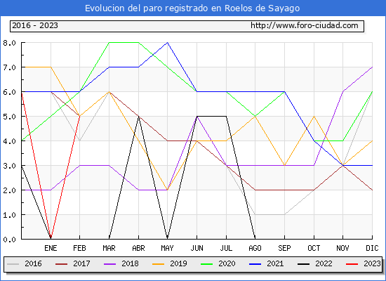 Evolución de los datos de parados para el Municipio de Roelos de Sayago hasta Febrero del 2023.
