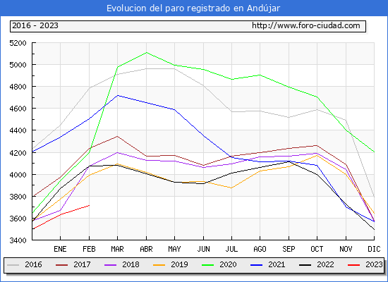 Evolución de los datos de parados para el Municipio de Andújar hasta Febrero del 2023.