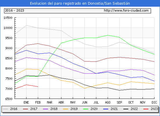 Evolución de los datos de parados para el Municipio de Donostia/San Sebastián hasta Febrero del 2023.