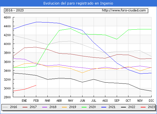 Evolucin de los datos de parados para el Municipio de Ingenio hasta Febrero del 2023.