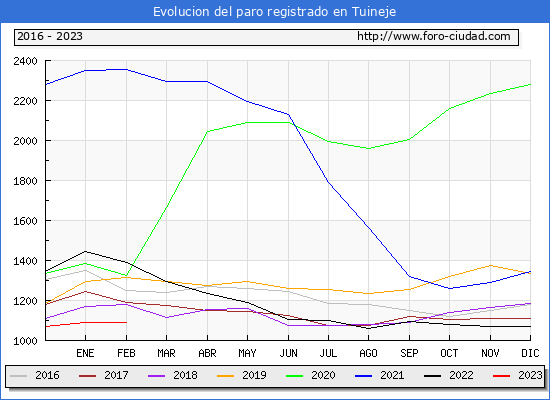 Evolucin de los datos de parados para el Municipio de Tuineje hasta Febrero del 2023.