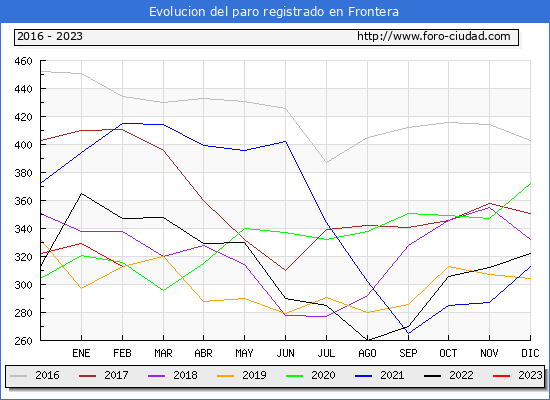 Evolución de los datos de parados para el Municipio de Frontera hasta Febrero del 2023.