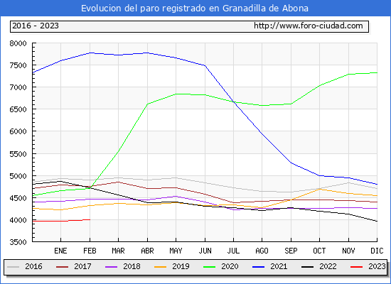 Evolucin de los datos de parados para el Municipio de Granadilla de Abona hasta Febrero del 2023.
