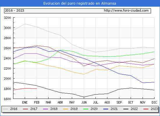 Evolución de los datos de parados para el Municipio de Almansa hasta Febrero del 2023.
