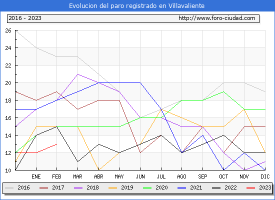 Evolución de los datos de parados para el Municipio de Villavaliente hasta Febrero del 2023.