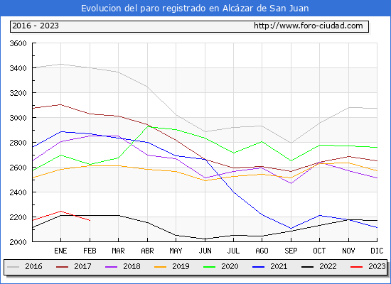Evolución de los datos de parados para el Municipio de Alcázar de San Juan hasta Febrero del 2023.