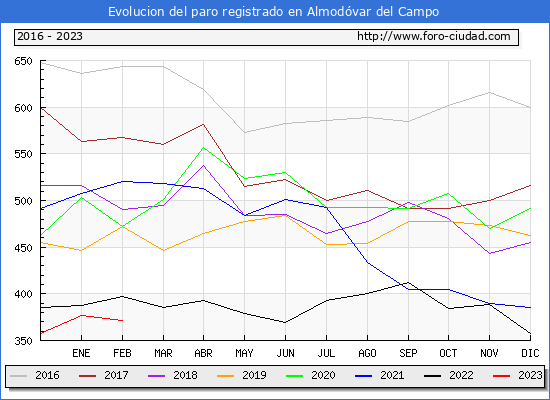 Evolucin de los datos de parados para el Municipio de Almodvar del Campo hasta Febrero del 2023.
