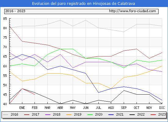 Evolución de los datos de parados para el Municipio de Hinojosas de Calatrava hasta Febrero del 2023.